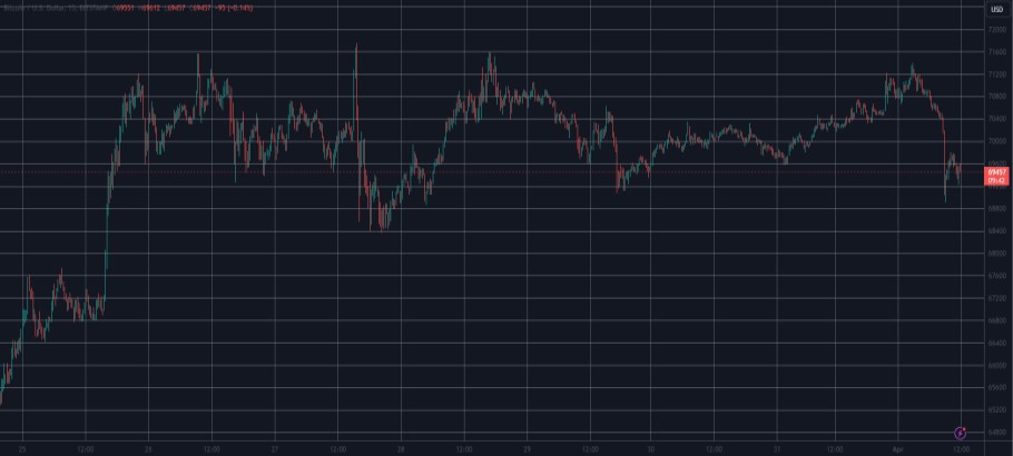 Διάγραμμα με τη νέα απόρριψη του bitcoin κάτω από τις 70.000 δολάρια © Trading View