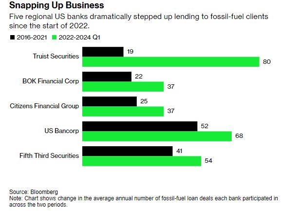 Πέντε περιφερειακές τράπεζες των ΗΠΑ αύξησαν δραματικά τη χορήγηση δανείων σε πελάτες που χρησιμοποιούν ορυκτά καύσιμα από την αρχή του 2022