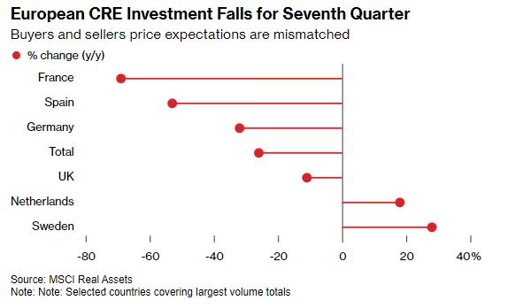 Οι ευρωπαϊκές επενδύσεις CRE πέφτουν για έβδομο τρίμηνο