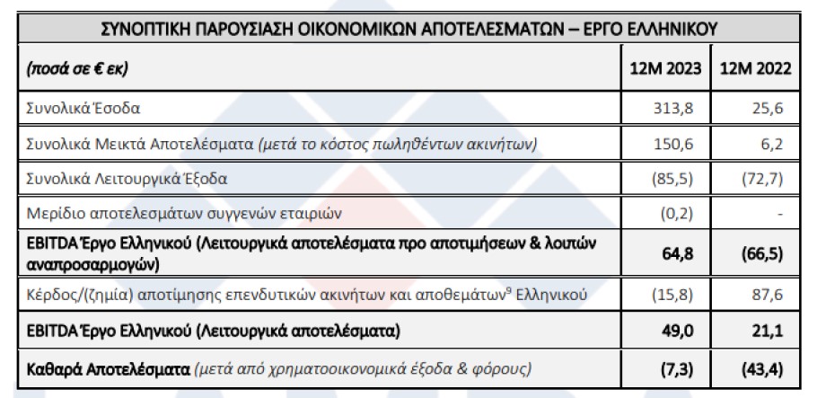 Οικονομικά αποτελέσματα 2023 για το έργο στο Ελληνικό © Lamda/athex