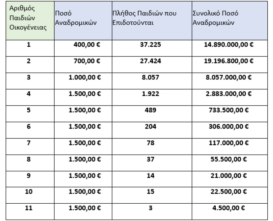 Τα αναδρομικά για το επίδομα γέννησης 2024 © Υπουργείο Κοινωνικής Συνοχής και Οικογένειας