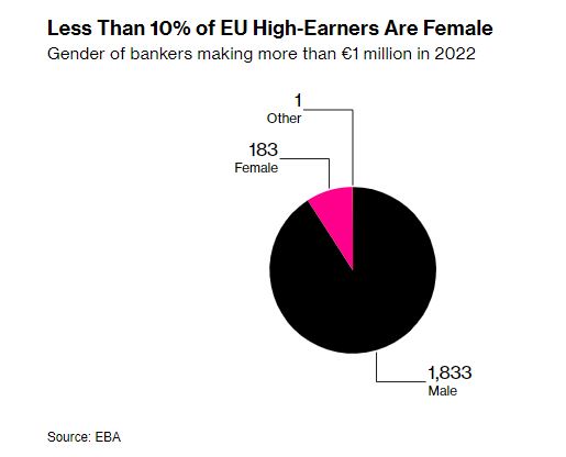 Λιγότερο από το 10% των υψηλόμισθων της ΕΕ είναι γυναίκες