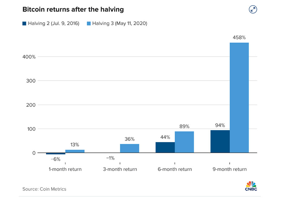 Διάγραμμα με τις αποδόσεις του bitcoin ανά τρίμηνο μετά το δεύτερο και το τρίτο halving © Coin Metrics