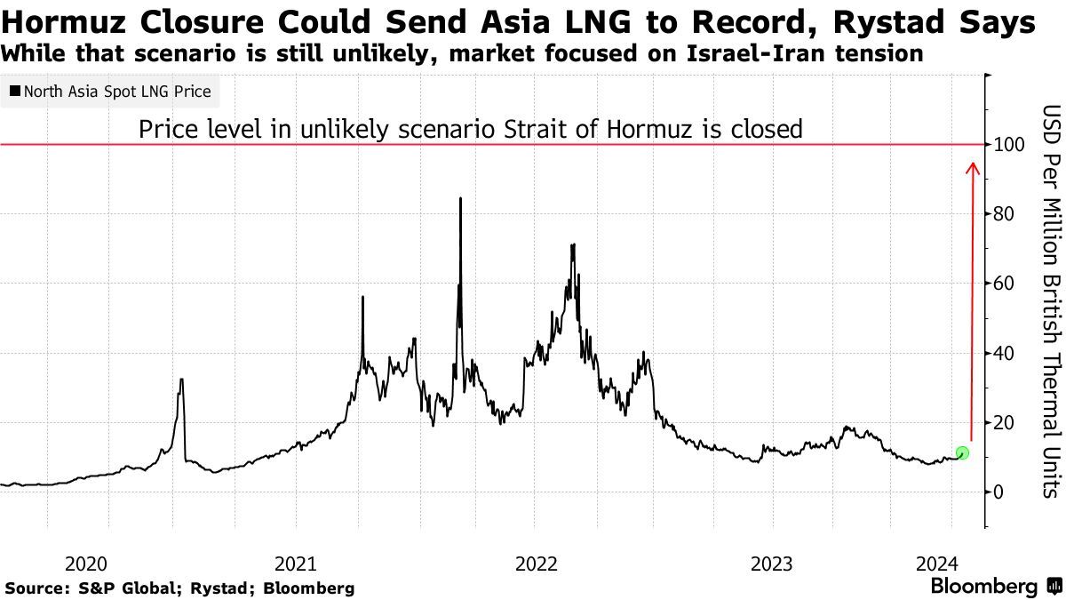 Το κλείσιμο του Ορμούζ θα μπορούσε να στείλει το lng της Ασίας σε ρεκόρ
