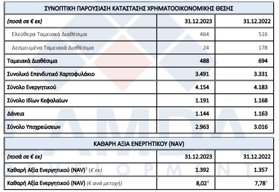 Πίνακες με τις οικονομικές επιδόσεις της Lamda Development το 2023 © Lamda/athex