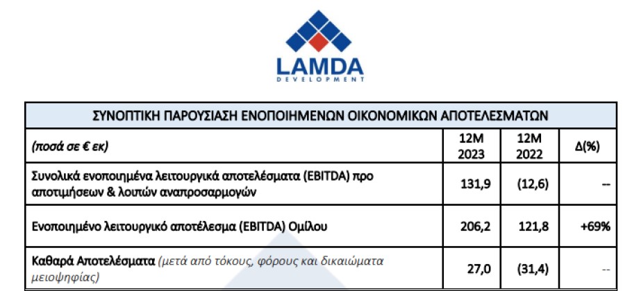 Lamda Development, οικονομικά αποτελέσματα 2023 © Lamda/athex