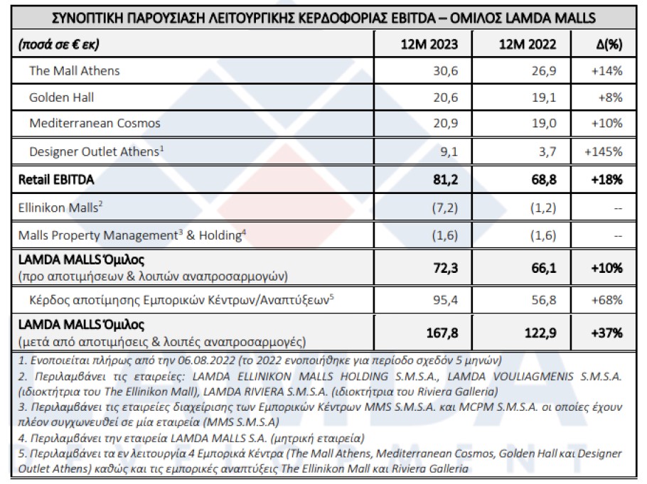 Η λειτουργική κερδοφορία των Lamda Malls το 2023 © Lamda/athex