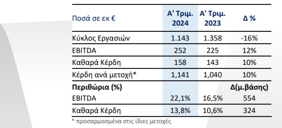 Οικονομικά αποτελέσματα α' τριμήνου 2024 Ομίλου Mytilineos, Βασικά Μεγέθη © athex
