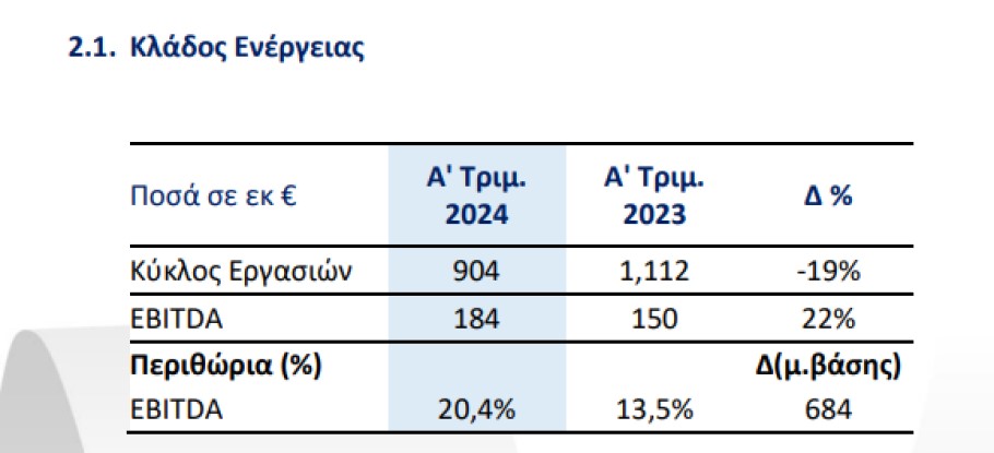 Οικονομικά αποτελέσματα α' τριμήνου 2024 του ομίλου Mytilineos, κλάδος ενέργειας © athex