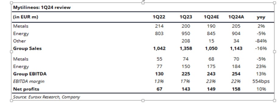 Οι επιδόσεις α' τριμήνου της Mytilineos την τελευταία τριετία © EUROXX