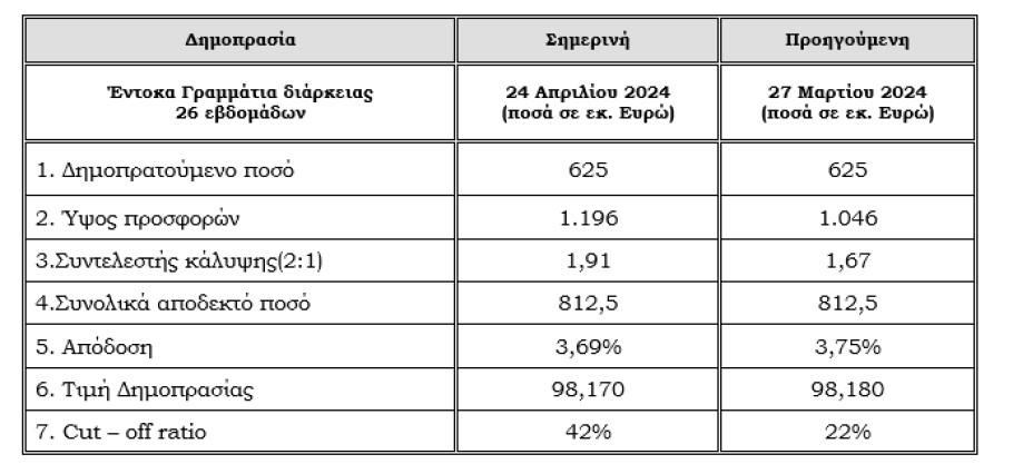 Πίνακας για τη νέα δημοπρασία εξάμηνων εντόκων γραμματίων του ελληνικού Δημοσίου © ΟΔΔΗΧ