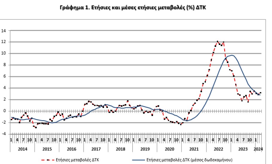 Διάγραμμα με την πορεία του πληθωρισμού στην Ελλάδα © ΕΛΣΤΑΤ