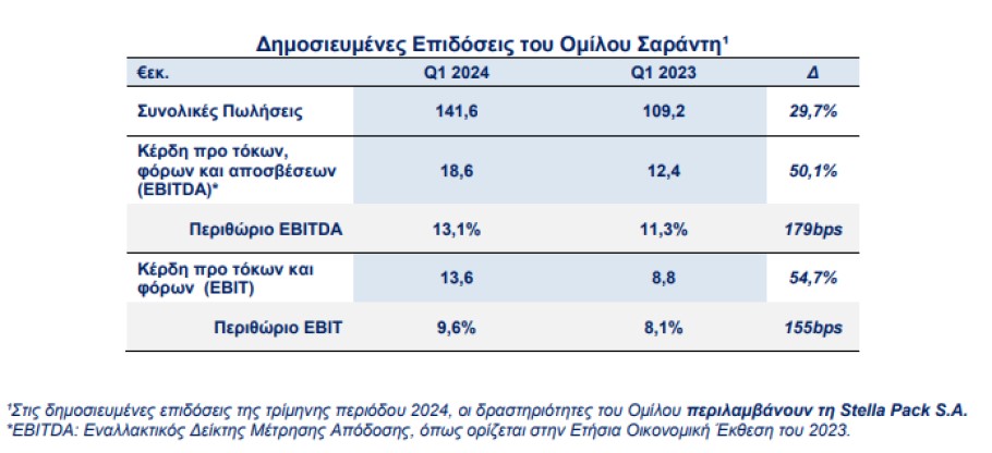 Όμιλος Σαράντη, οικονομικά αποτελέσματα πρώτου τριμήνου 2024 © athex