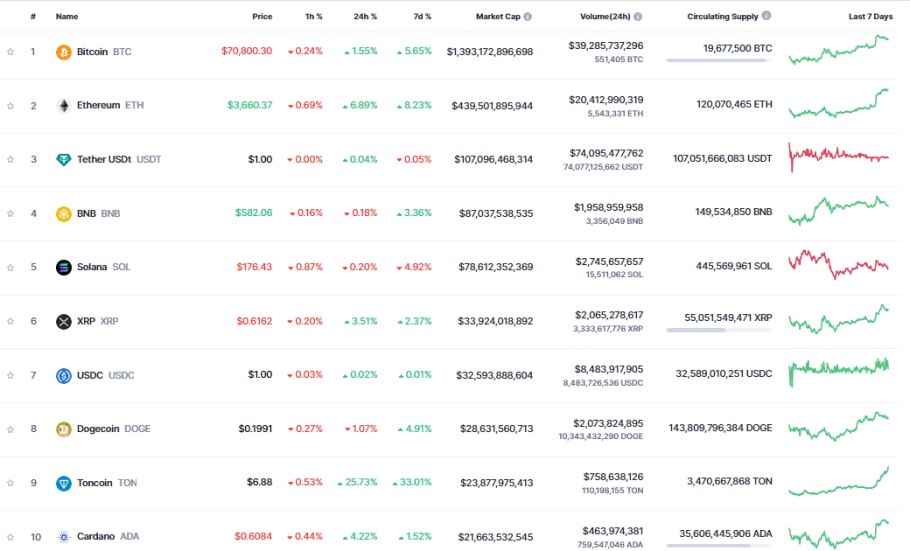 Το toncoin στο top10 των μεγαλύτερων crypto © Coinmarketcap