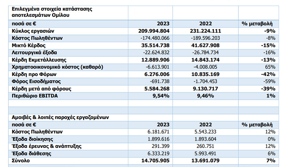 Οικονομικά αποτελέσματα 2023 της Βιοκαρπέτ © ΔΤ