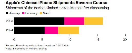 Οι κινεζικές αποστολές iPhone της Apple αντιστρέφουν την πορεία τους