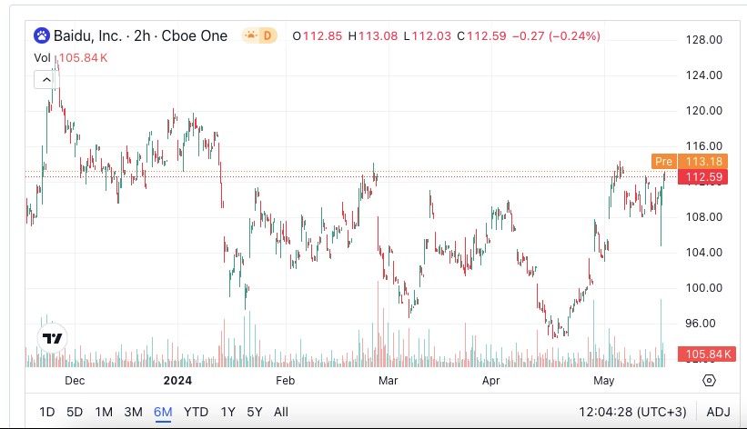 Baidu Πηγή: Benzinga, Yahoo Finance