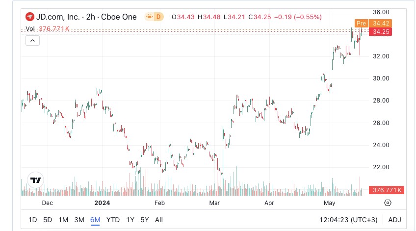 JD.com Πηγή: Benzinga, Yahoo Finance