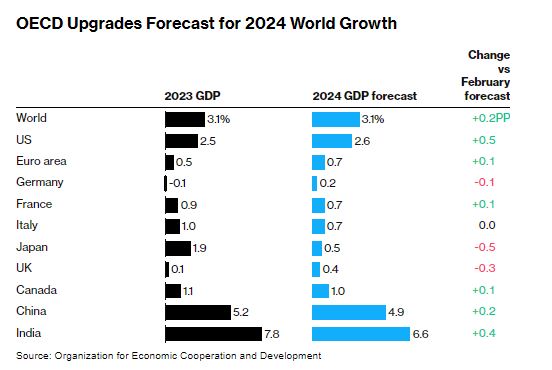 Ο ΟΟΣΑ αναβαθμίζει τις προβλέψεις για την παγκόσμια ανάπτυξη το 2024