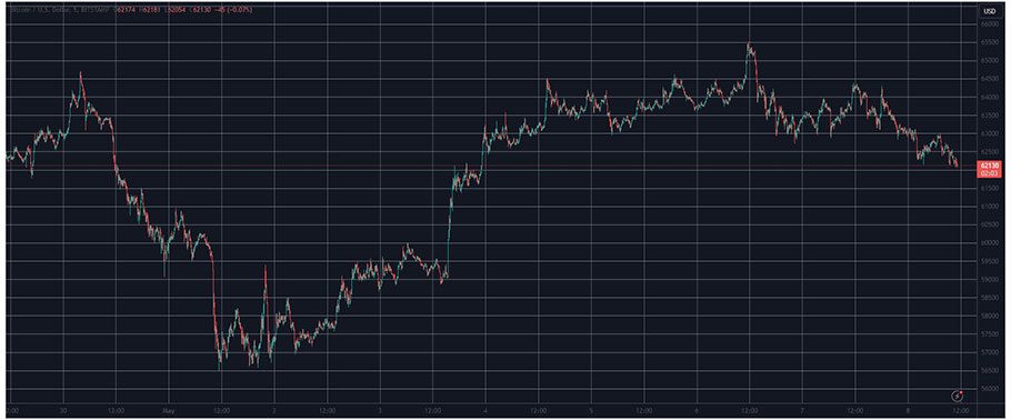 Διάγραμμα με τα πάνω κάτω του bitcoin το τελευταίο 24ωρο στην αγορά crypto © TradingView