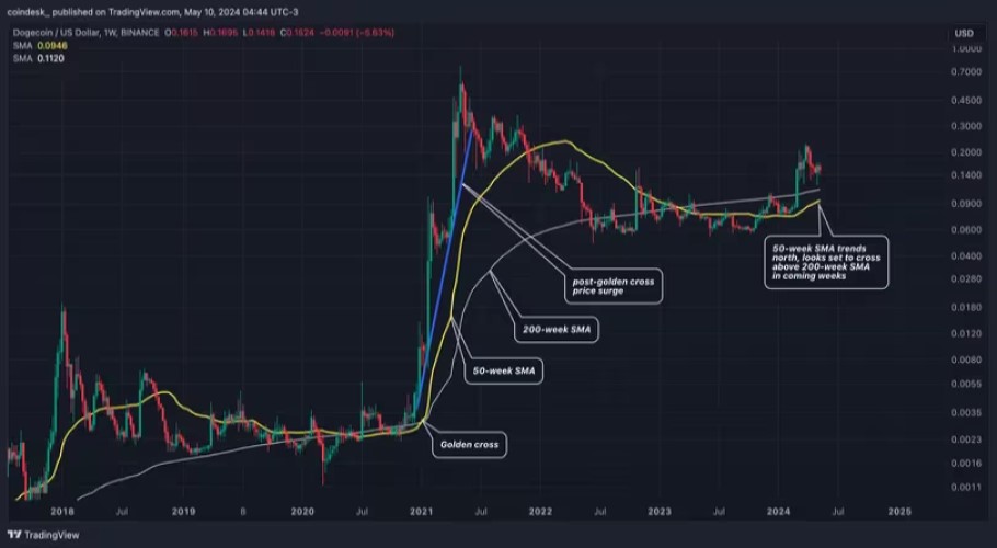 Στο Dogecoin ο δείκτης SMA των 50 εβδομάδων τραβά την... ανηφόρα, έτοιμος να ξεπεράσει τον SMA των 200 εβδομάδων © TradingView