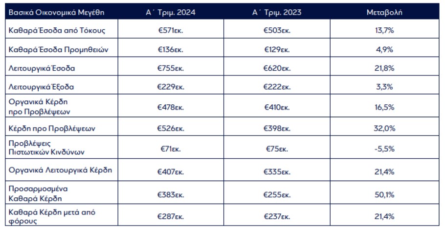 Eurobank, οικονομικά αποτελέσματα α' τριμήνου 2024 © athex