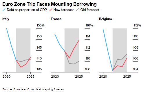 Η τριάδα της Ευρωζώνης αντιμετωπίζει αυξανόμενο δανεισμό