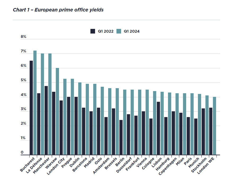 Οι αποδόσεις ευρωπαϊκών γραφείων υψηλής ποιότητας (prime) σε πόλεις της Ευρώπης © Savills