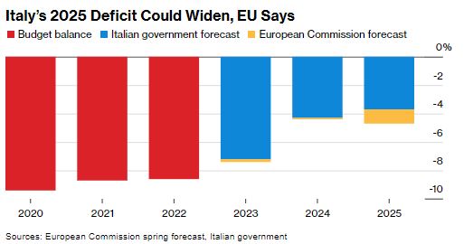 Το έλλειμμα της Ιταλίας το 2025 θα μπορούσε να διευρυνθεί, λέει η ΕΕ