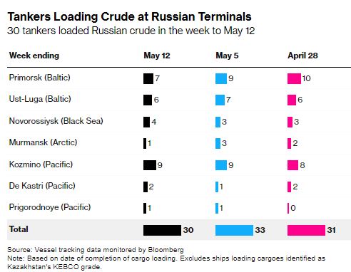 Δεξαμενόπλοια που φορτώνουν αργό σε ρωσικούς τερματικούς σταθμούς