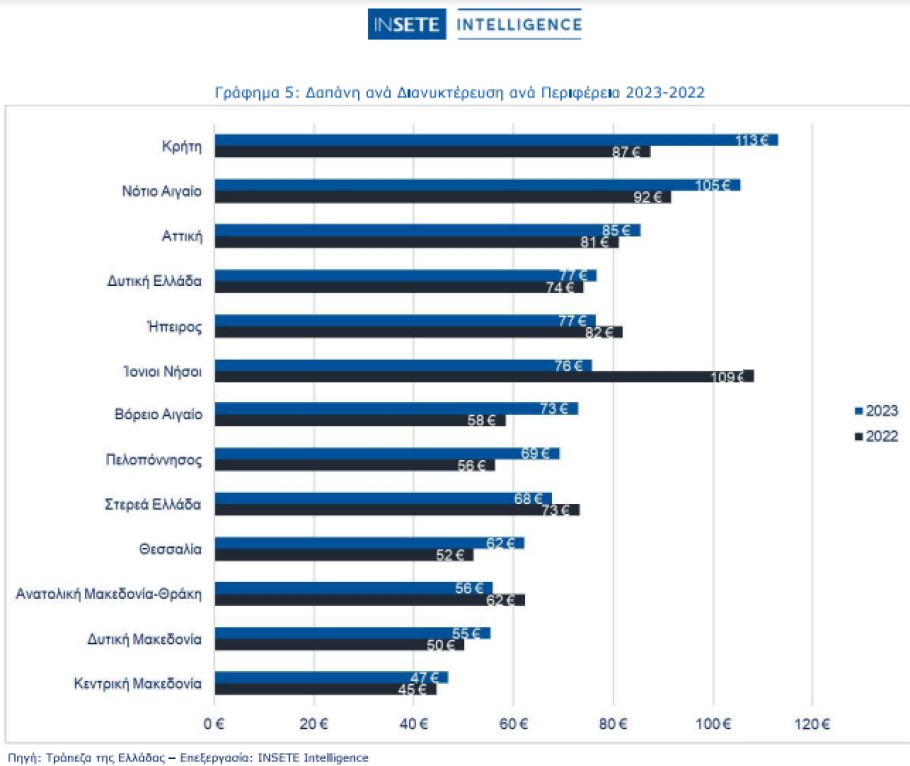 Διάγραμμα του ΙΝΣΕΤΕ με τη δαπάνη τουριστών ανά διανυκτέρευση στις 13 περιφέρειες της χώρας το 2023 και το 2022 © ΔΤ