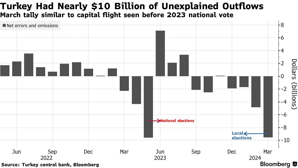 Οι εκροές κεφαλαίων από την Τουρκία έφτασαν κοντά στα 10 δισ. δολάρια