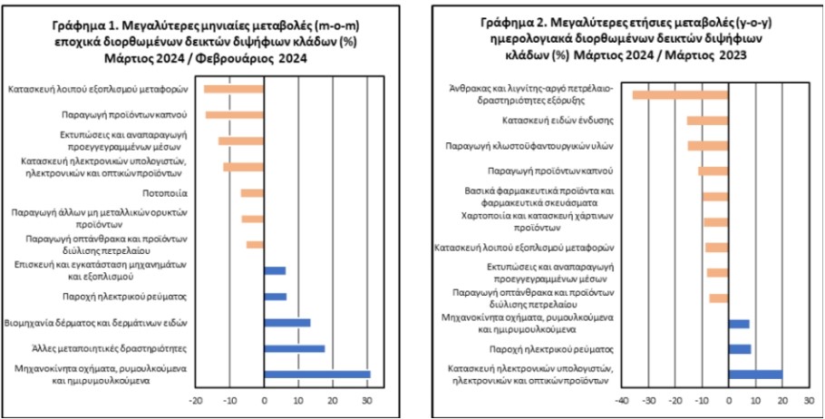 Διάγραμμα της ΕΛΣΤΑΤ για τη βιομηχανία στην Ελλάδα © statistics.gr