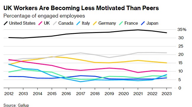Διάγραμμα της Gallup που παρουσιάζεται από το Bloomberg