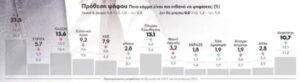 Δημοσκόπηση GPΟ: Πρωτιά της ΝΔ με νέες απώλειες, μάχη ΠΑΣΟΚ & Πλεύσης για τη 2η θέση