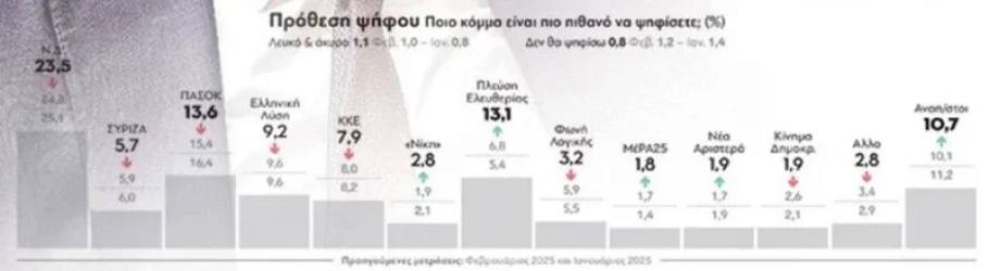Δημοσκόπηση GPΟ: Πρωτιά της ΝΔ με νέες απώλειες, μάχη ΠΑΣΟΚ & Πλεύσης για τη 2η θέση