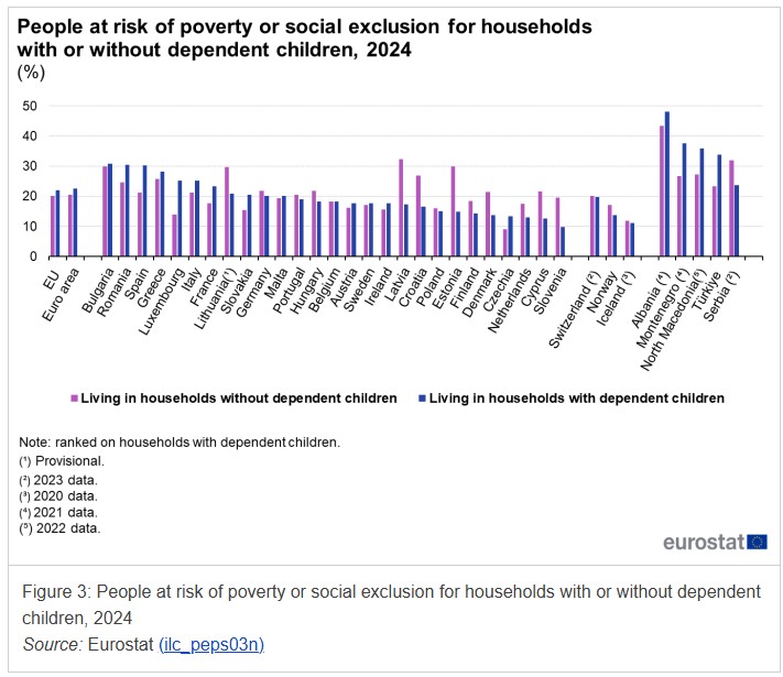 φτώχεια Eurostat