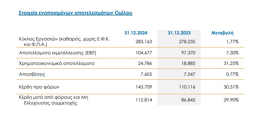 ΟΙΚΟΝΟΜΙΚΑ ΜΕΓΕΘΗ ΚΑΡΕΛΙΑΣ