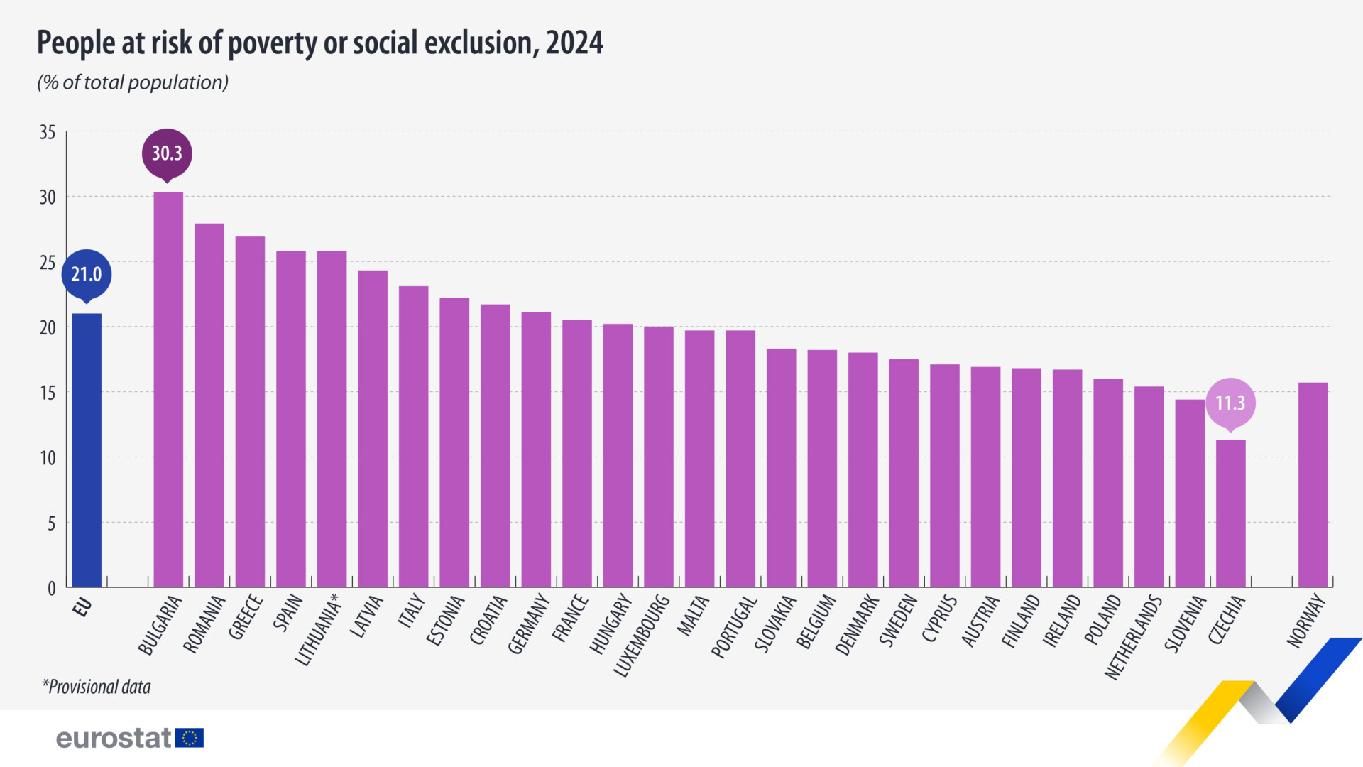 eurostat φτωχεια