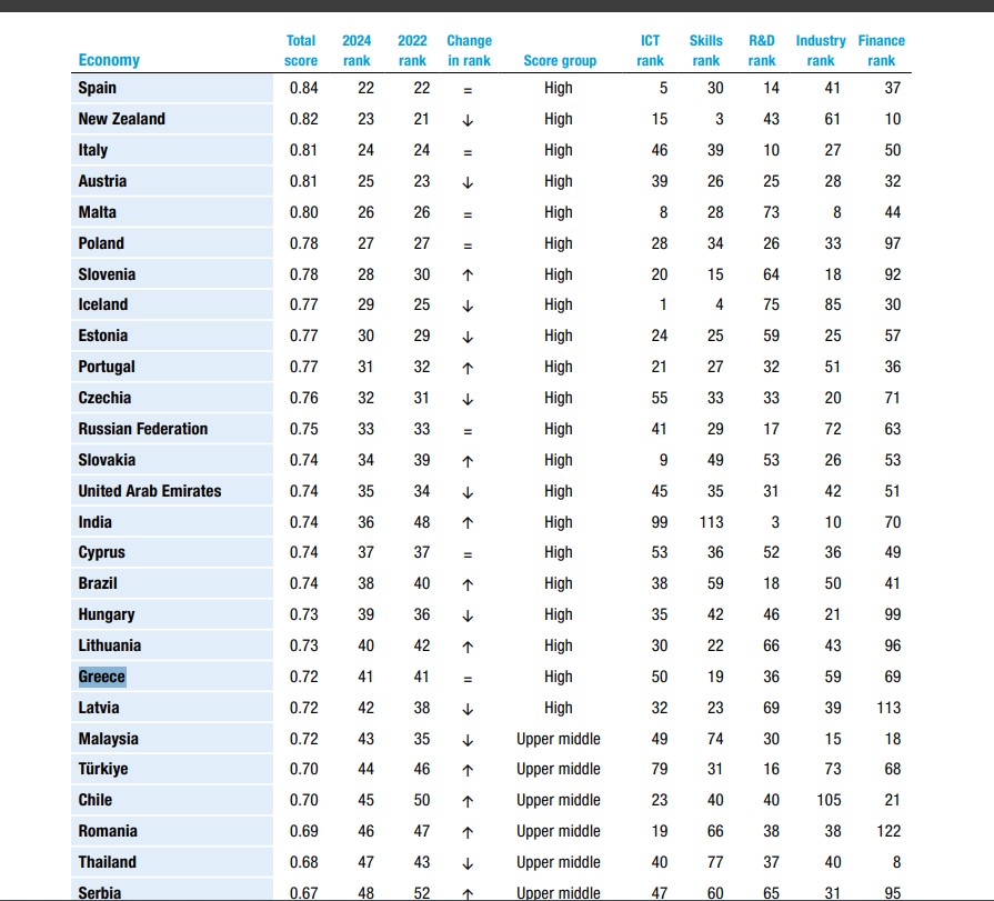 Η κατάταξη της Ελλάδας © Technology and Innovation Report 2025
