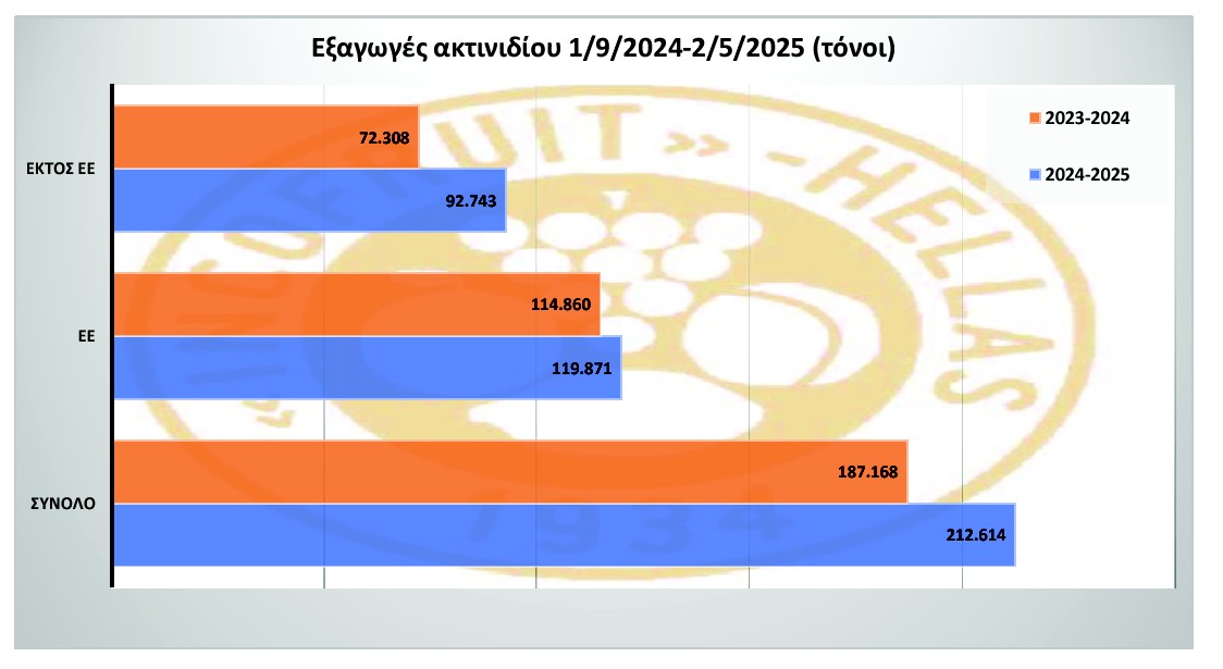 ΑΚΤΙΝΙΔΙΑ ΕΞΑΓΩΓΕΣ