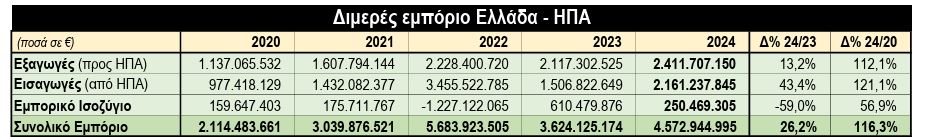 ΗΠΑ ΕΛΛΑΔΑ ΔΙΜΕΡΕΣ ΕΜΠΟΡΙΟ