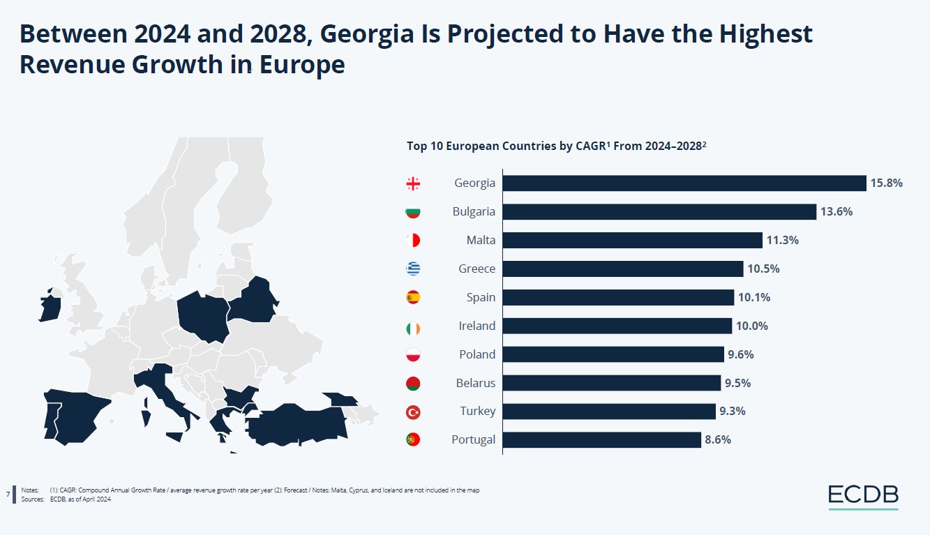 Η Ελλάδα, μέχρι το 2028, θα έχει την τέταρτη μεγαλύτερη ετήσια ανάπτυξη στο ηλεκτρονικό εμπόριο
