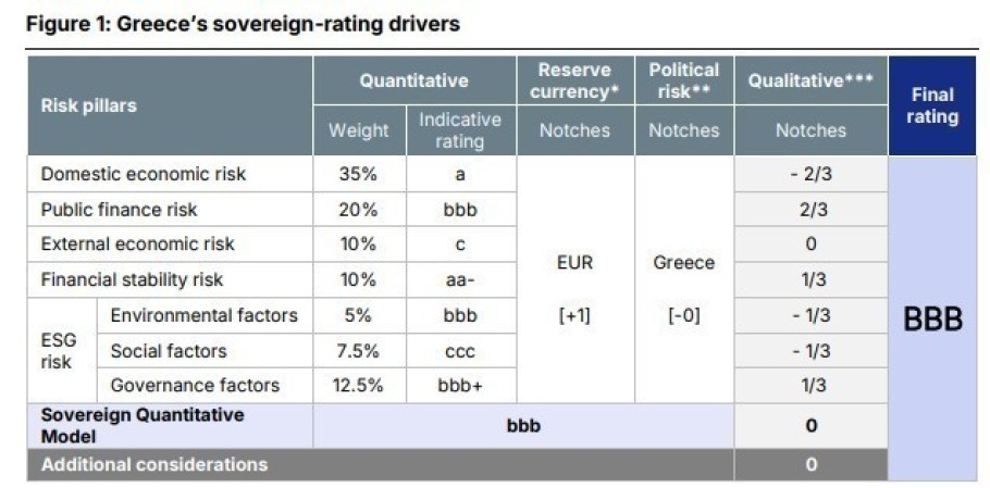 Πίνακας με την αξιολόγηση της ελληνικής οικονομίας από τη Scope
