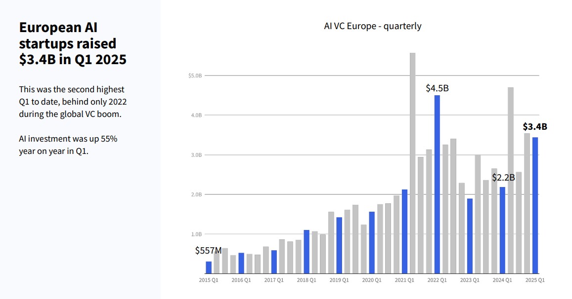 Χρηματοδοτήσεις 3,4 δισ. δολάρια «μάζεψαν» το πρώτο τρίμηνο του 2025 οι startups της τεχνητής νοημοσύνης