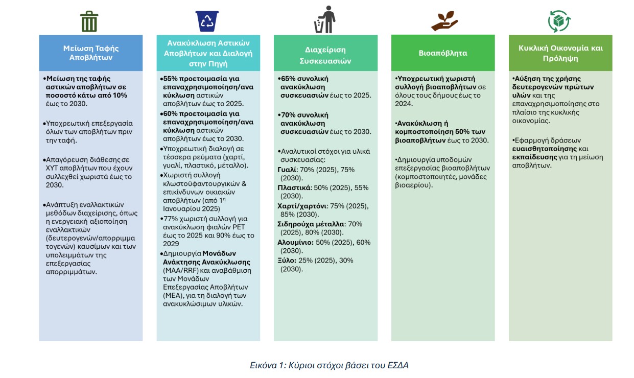 Πίνακας με τους στόχους του ΕΣΔΑ για τη διαχείριση αποβλήτων στην Ελλάδα έως το 2030, περιλαμβάνοντας ανακύκλωση, βιοαπόβλητα, συσκευασίες και κυκλική οικονομία © ΡΑΑΕΥ
