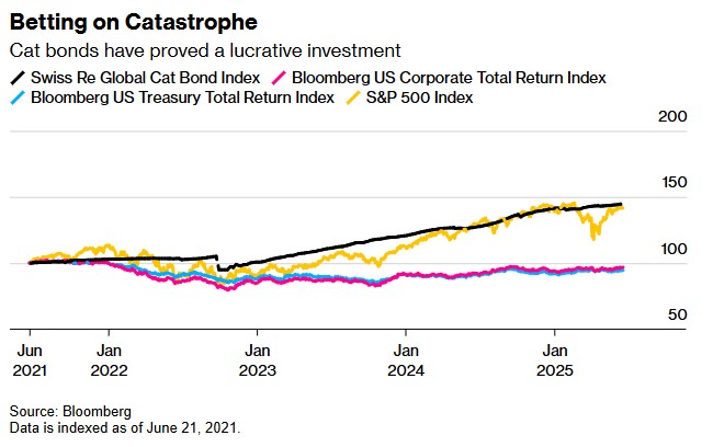 Hedge fund στοιχηματίζουν στην καταστροφή