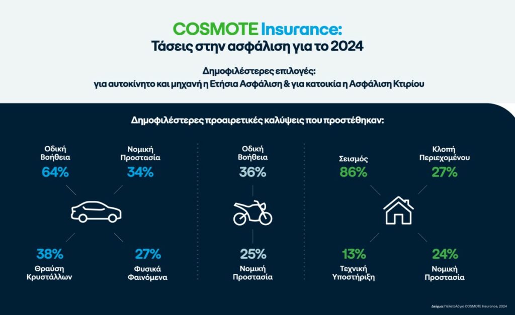 COSMOTE Insurance: Ποια πακέτα επέλεξαν οι πελάτες το 2024