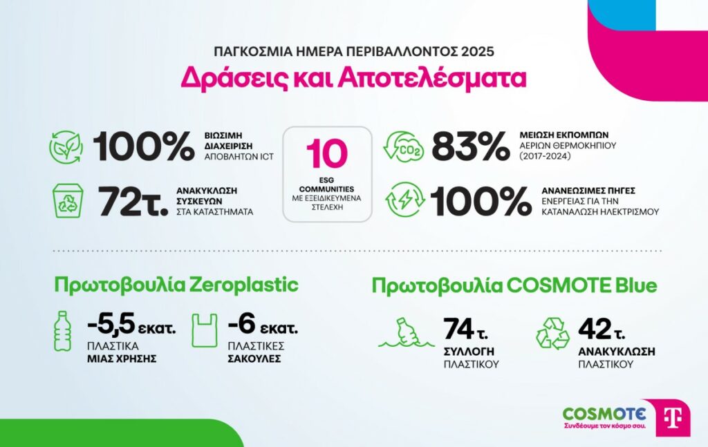 Cosmote Telekom: Πολύπλευρες δράσεις για το περιβάλλον με σημαντικά αποτελέσματα