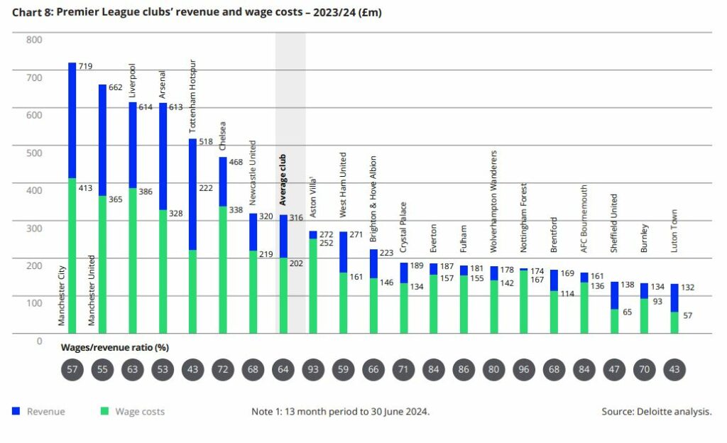 Έσοδα και κόστος μισθών των συλλόγων της Premier League – 2023/24 (σε εκατομμύρια λίρες) © Deloitte